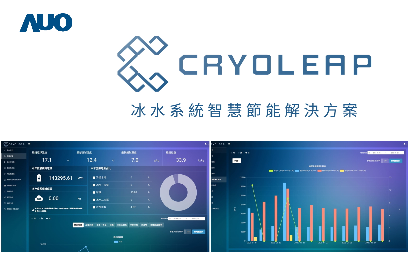 友達「CryoLeap冰水系統智慧節能解決方案」獲得台灣精品標誌，是專為大型中央空調冰水系統所設計，整合了AI建模、即時監測與智慧控制技術，具備高度相容性與擴充性，進而提升系統穩定性與維運效率